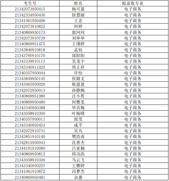 淮北師范大學(xué)信息學(xué)院2021年普通專升本招生校外調(diào)劑公示(圖1)