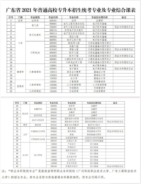 2022年广东专升本考试专业课选择省统考还是校考？(图1)