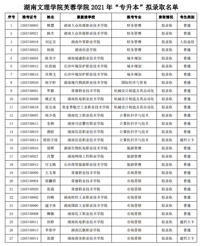 2021年湖南文理學(xué)院芙蓉學(xué)院專升本擬錄取學(xué)生名單(圖1)