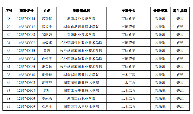 2021年湖南文理學(xué)院芙蓉學(xué)院專升本擬錄取學(xué)生名單(圖2)