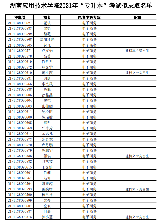 2021年湖南應(yīng)用技術(shù)學(xué)院專升本擬錄取情況公示(圖1)