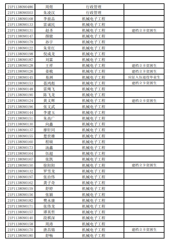 2021年湖南應(yīng)用技術(shù)學(xué)院專升本擬錄取情況公示(圖3)