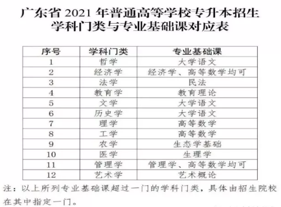 2021年廣東專升本你了解多少？(圖1)