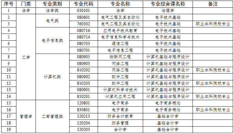 2021年廣東專升本你了解多少？(圖2)