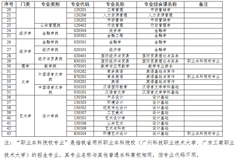 2021年廣東專升本你了解多少？(圖3)