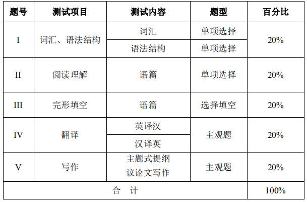 2021年漢江師范學院英語專業(yè)專升本考試大綱