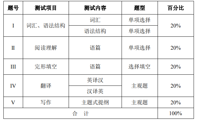 2021年汉江师范学院商务英语专业专升本考试大纲(图1)