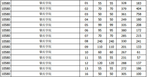 肇庆学院专升本投档分数线