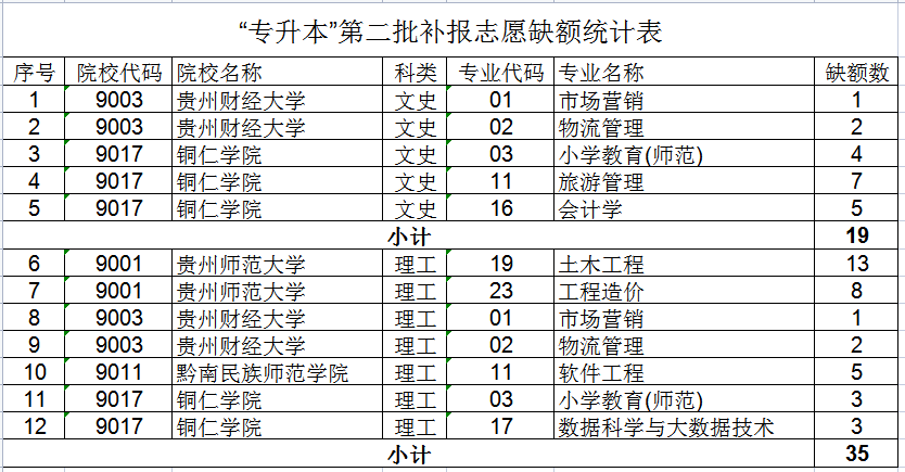 2021年貴州省專升本第二批補(bǔ)報(bào)志愿說(shuō)明(圖1)