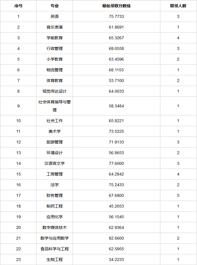 四川国际标榜职业学院对口宜宾学院专升本分数线