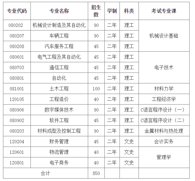 2021年蘭州工業(yè)學(xué)院專升本考試大綱