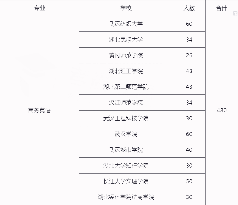 2021年湖北商務英語專業專升本招生人數