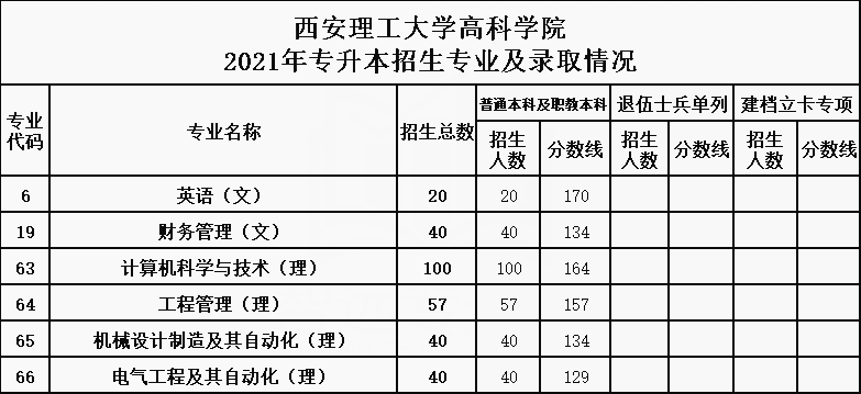 2021年西安理工大學高科學院專升本招生專業及最低錄取分數線