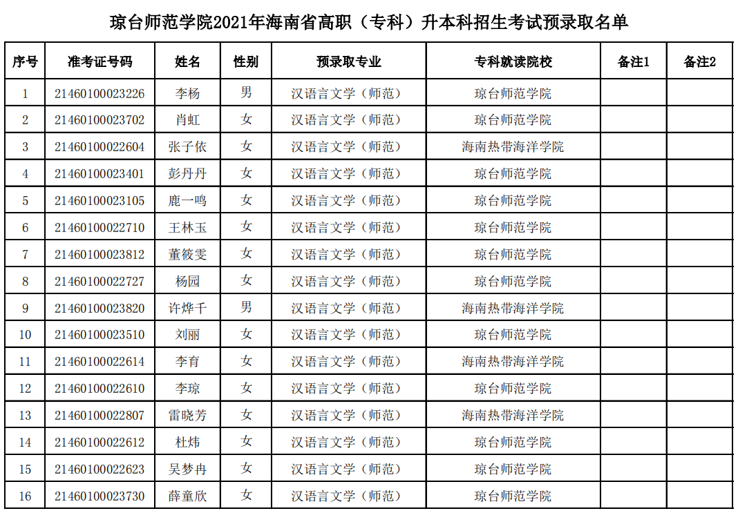 2021年瓊臺(tái)師范學(xué)院專升本預(yù)錄取名單(圖1)