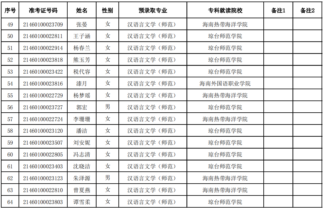 2021年瓊臺(tái)師范學(xué)院專升本預(yù)錄取名單(圖4)