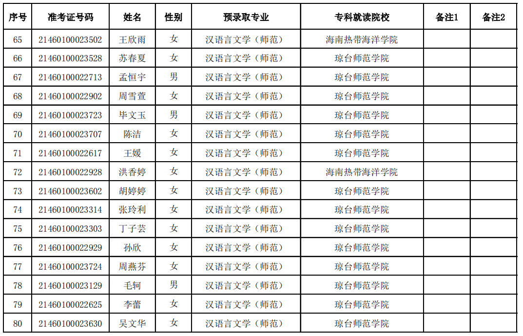 2021年瓊臺(tái)師范學(xué)院專升本預(yù)錄取名單(圖5)