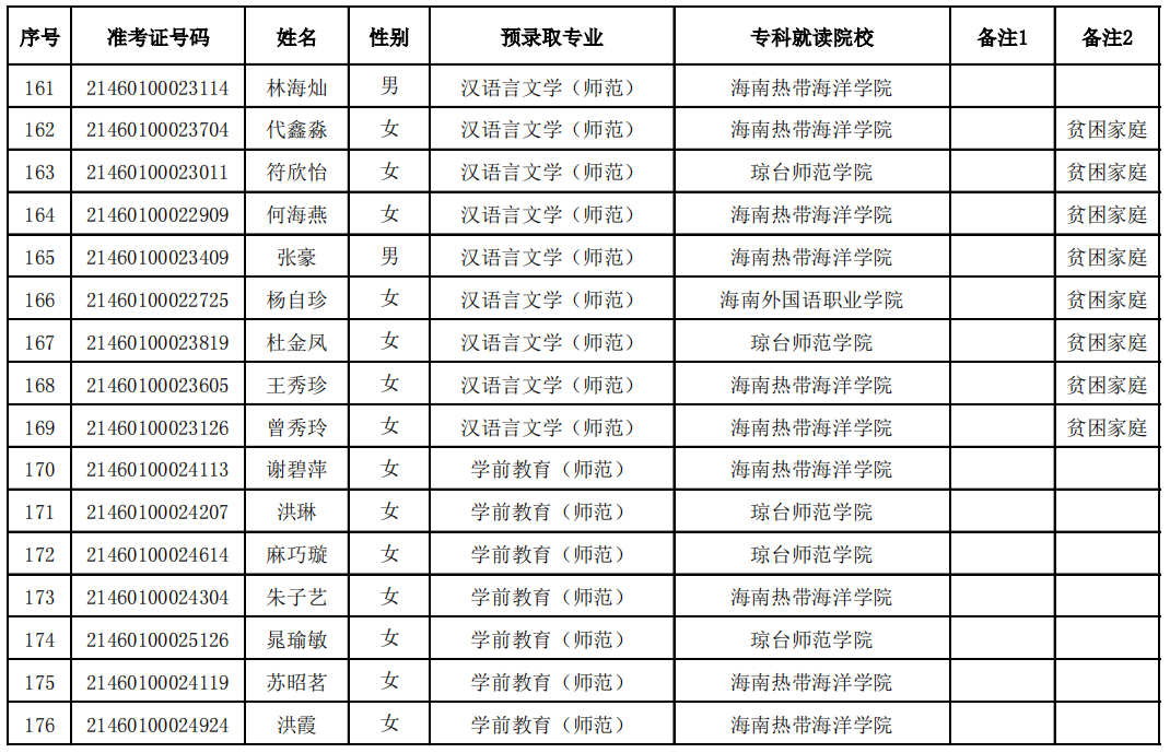 2021年瓊臺(tái)師范學(xué)院專升本預(yù)錄取名單(圖11)