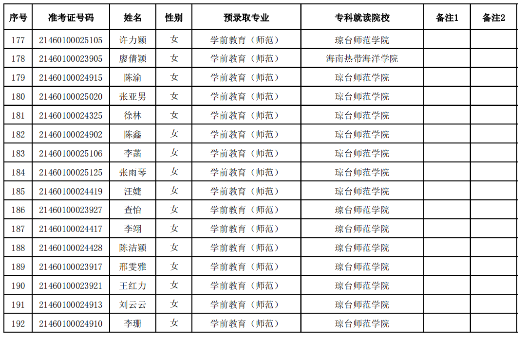 2021年瓊臺(tái)師范學(xué)院專升本預(yù)錄取名單(圖12)