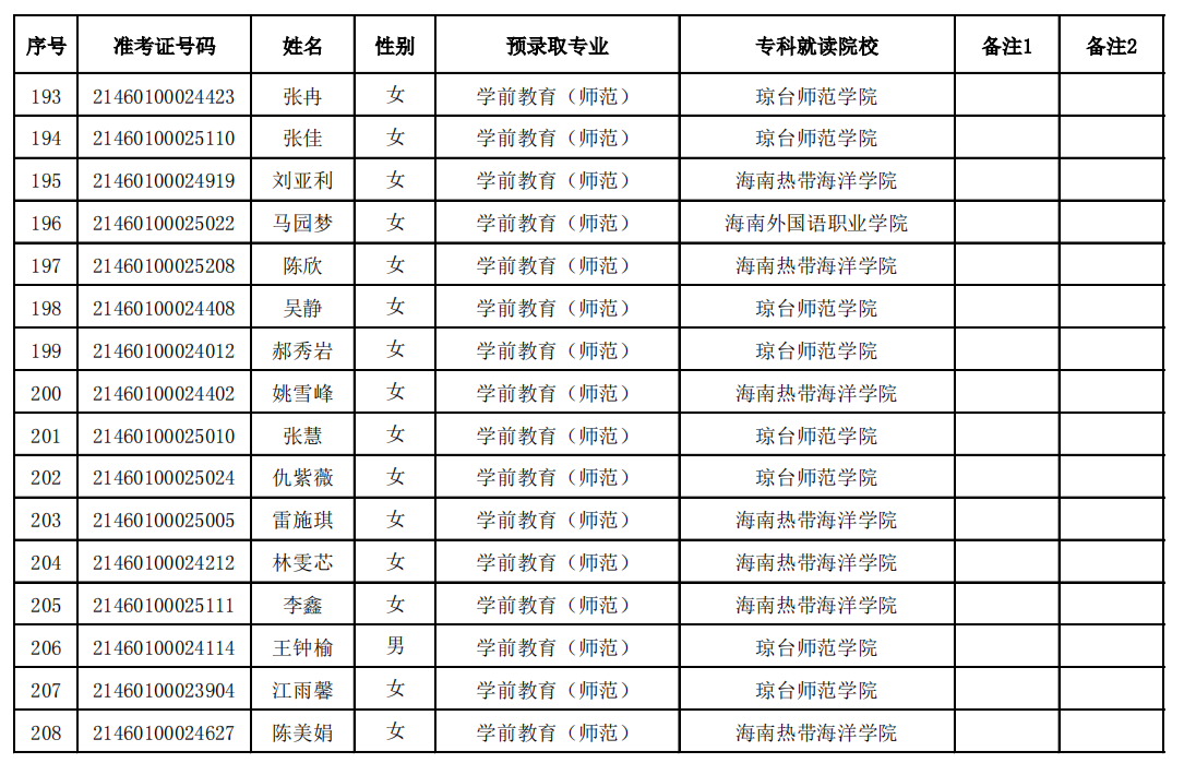 2021年瓊臺(tái)師范學(xué)院專升本預(yù)錄取名單(圖13)