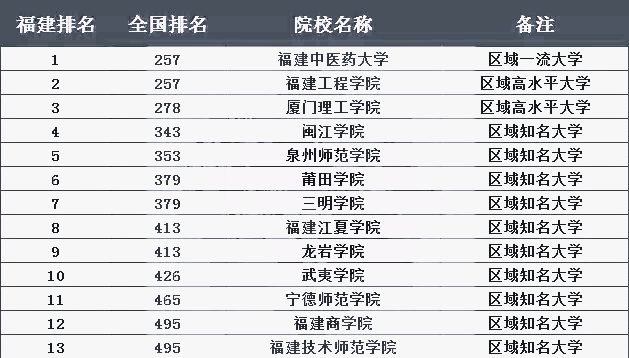 2021年福建專升本公辦院校排名(圖1)