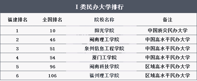 2021年福建專升本民辦院校排名(圖1)