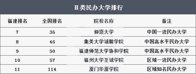 2021年福建專升本民辦院校排名(圖2)