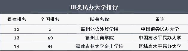 2021年福建專升本民辦院校排名(圖3)