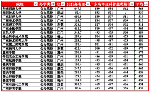 廣東省專升本哪些2A公辦院校不限專業(yè)報考？(圖1)