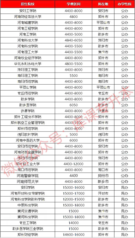 河南專升本48所院校學(xué)費盤點！(圖2)