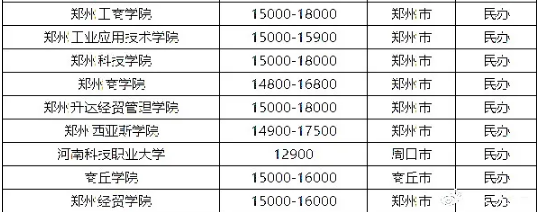 河南專升本48所院校學(xué)費盤點！(圖3)