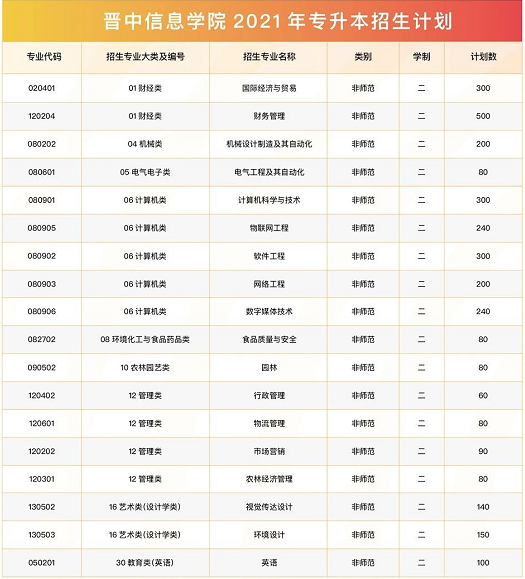 晉中信息學(xué)院2021年專(zhuān)升本報(bào)考指南(圖31)