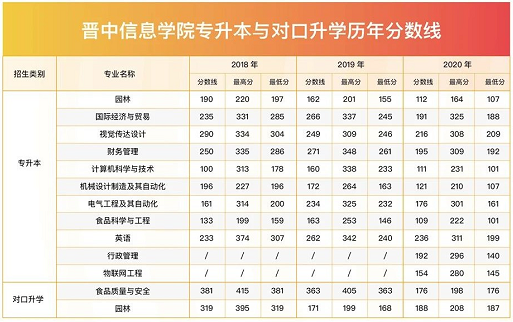 晉中信息學(xué)院2021年專(zhuān)升本報(bào)考指南(圖32)