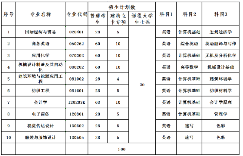 武漢紡織大學(xué)專升本情況介紹(圖1)