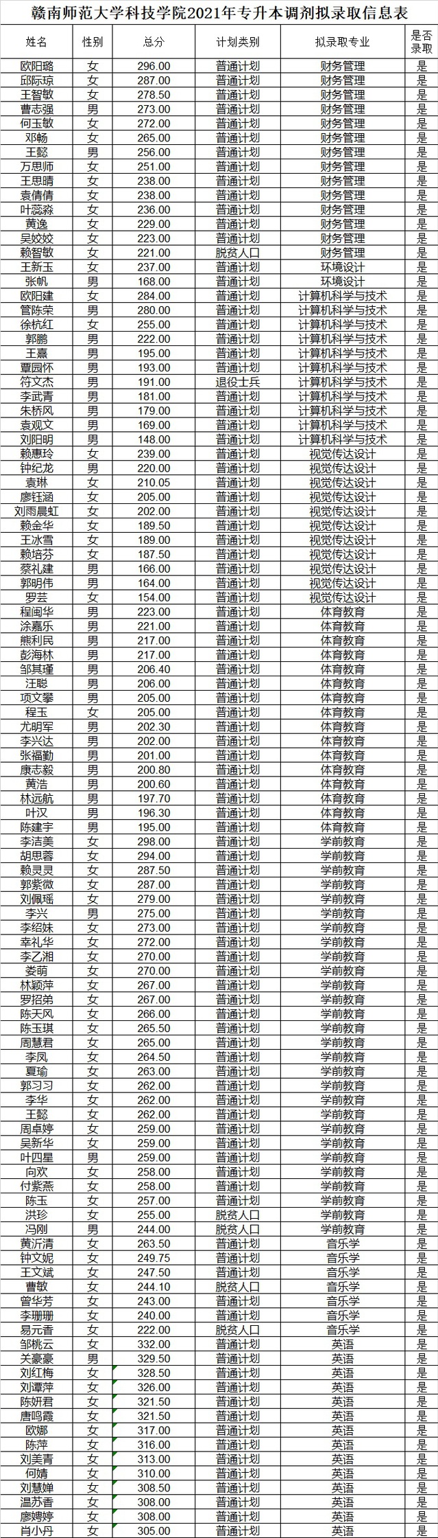 贛南師范大學(xué)科技學(xué)院2021專升本調(diào)劑錄取名單及分?jǐn)?shù)(圖1)