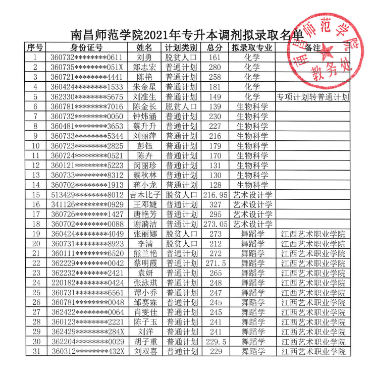 南昌師范學(xué)院2021專升本調(diào)劑錄取名單及分?jǐn)?shù)(圖2)