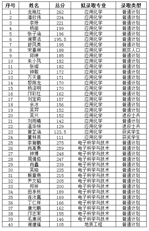 江西理工大學2021專升本調劑錄取名單及分數(圖1)