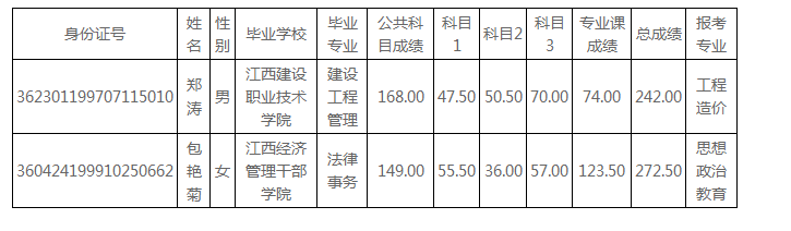 萍鄉(xiāng)學(xué)院2021專升本調(diào)劑錄取名單及分?jǐn)?shù)(圖1)