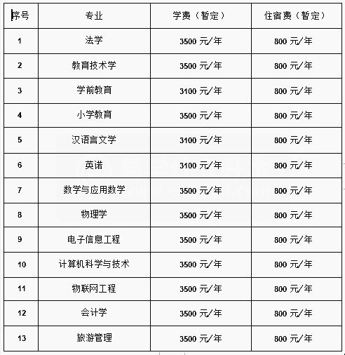 2021年新疆專升本各院校學(xué)費(fèi)標(biāo)準(zhǔn)(圖3)