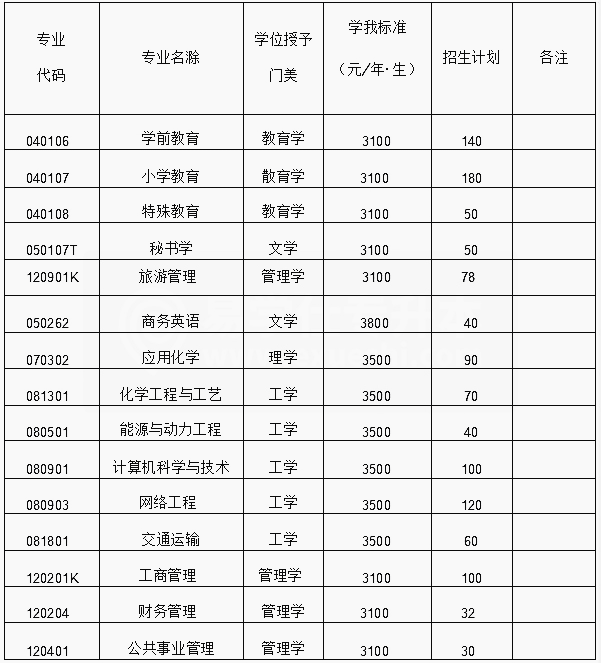 2021年新疆專升本各院校學(xué)費(fèi)標(biāo)準(zhǔn)(圖4)