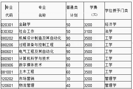 2021年新疆專升本各院校學(xué)費(fèi)標(biāo)準(zhǔn)(圖5)