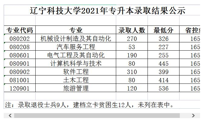 2021年遼寧科技大學(xué)專升本錄取結(jié)果公示(圖1)