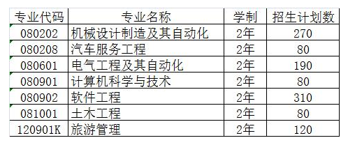 2021年遼寧科技大學(xué)專升本錄取結(jié)果公示(圖2)