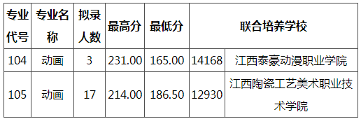 江西科技師范大學(xué)2021專升本調(diào)劑錄取名單及分?jǐn)?shù)線(二輪)(圖1)