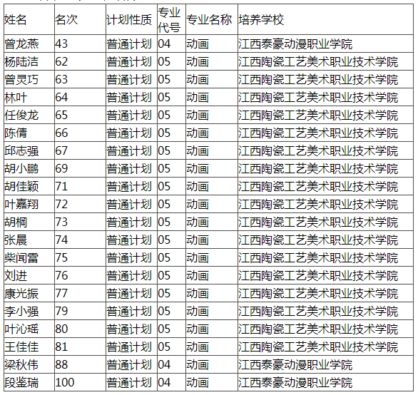 江西科技師范大學(xué)2021專升本調(diào)劑錄取名單及分?jǐn)?shù)線(二輪)(圖2)