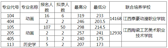 江西科技師范大學2021年專升本調(diào)劑錄取名單及分數(shù)線(首輪)(圖1)