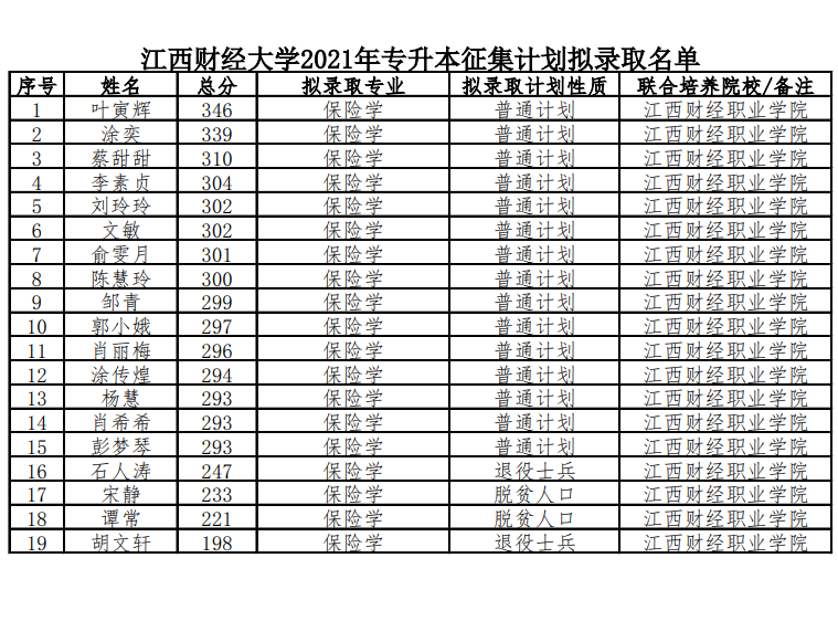 江西財經(jīng)大學2021年專升本調(diào)劑錄取名單(圖1)