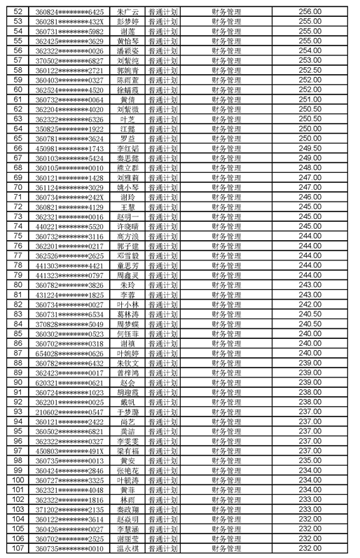 江西工程學院2021年專升本調(diào)劑錄取名單及分數(shù)(圖2)