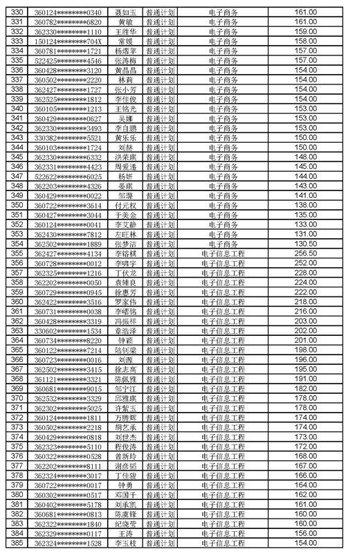 江西工程學院2021年專升本調(diào)劑錄取名單及分數(shù)(圖7)