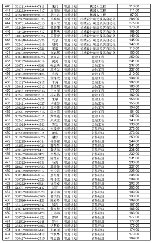 江西工程學院2021年專升本調(diào)劑錄取名單及分數(shù)(圖9)