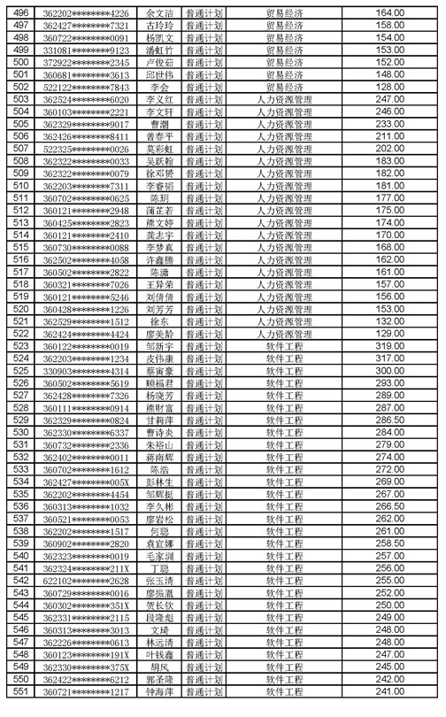 江西工程學院2021年專升本調(diào)劑錄取名單及分數(shù)(圖10)